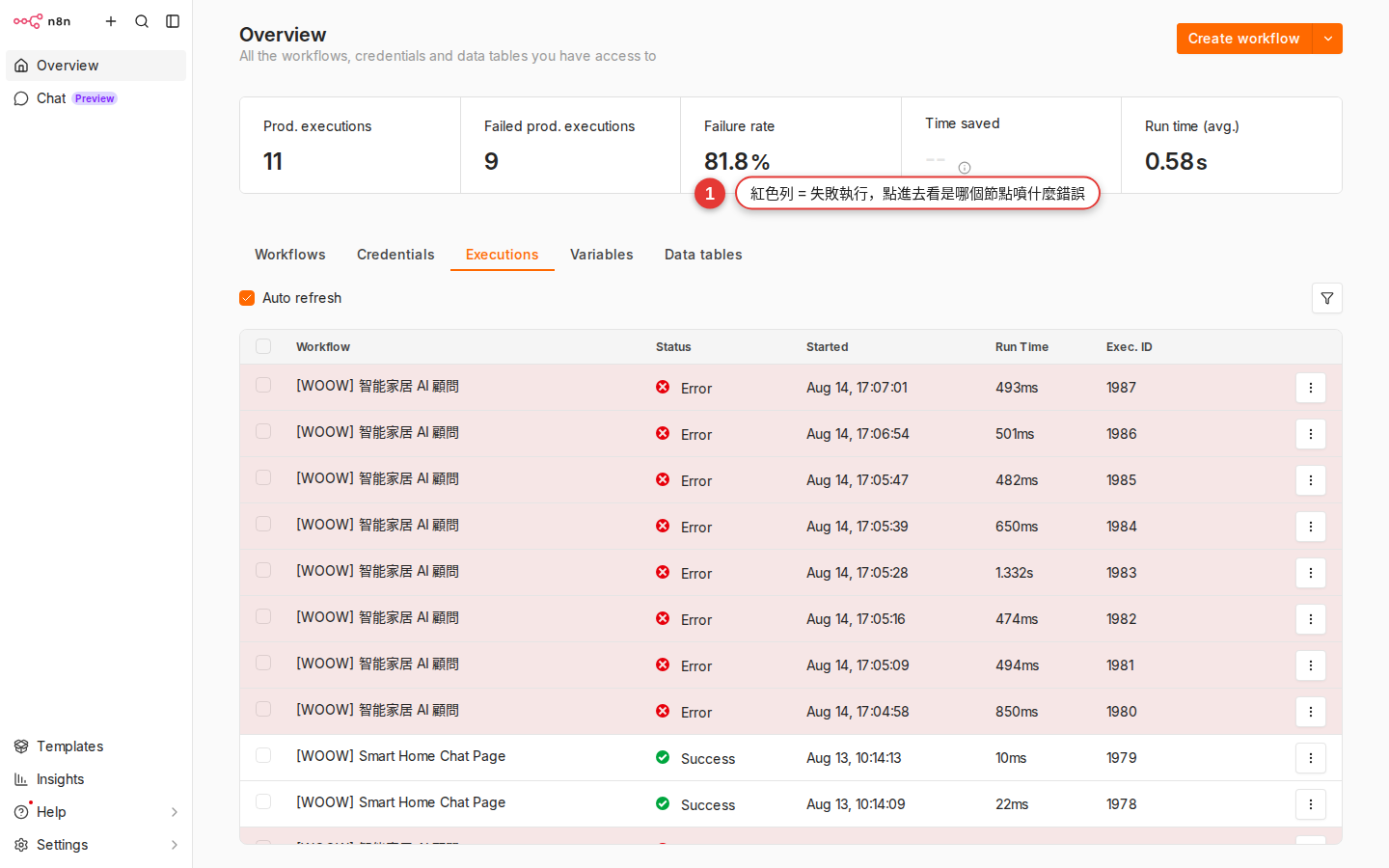 The n8n Executions history page, listing the status and time of every run, with red rows for failures